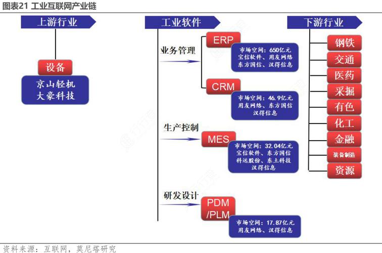 工业互联网产业链与数据服务 数字化转型的神经系统